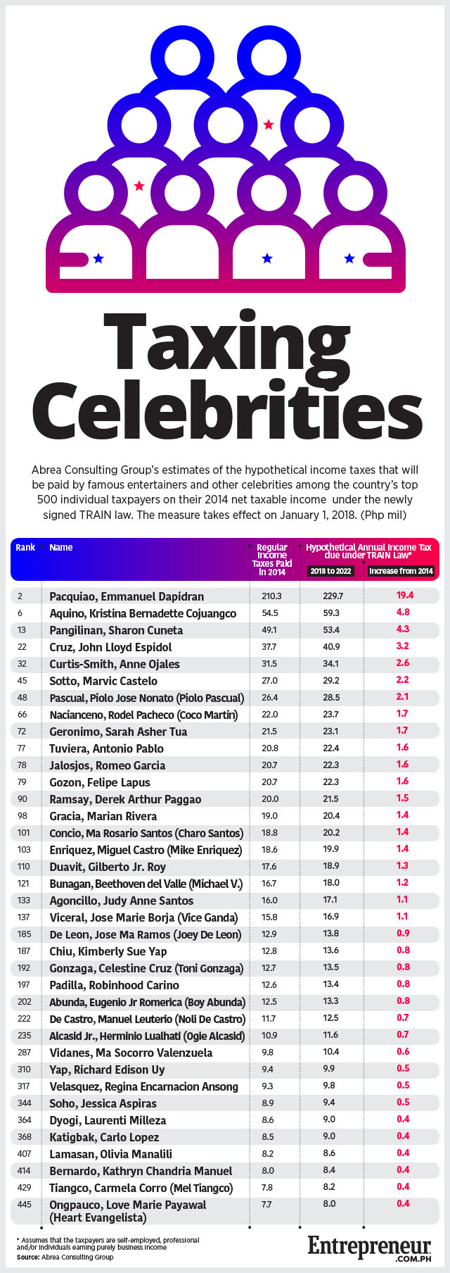 How much tax will Pacquiao, Vice Ganda, Anne Curtis pay under