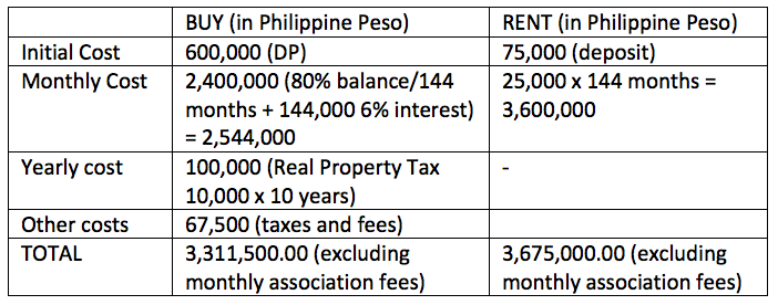 Price check: Should you buy or rent a condo? - The Filipino Times