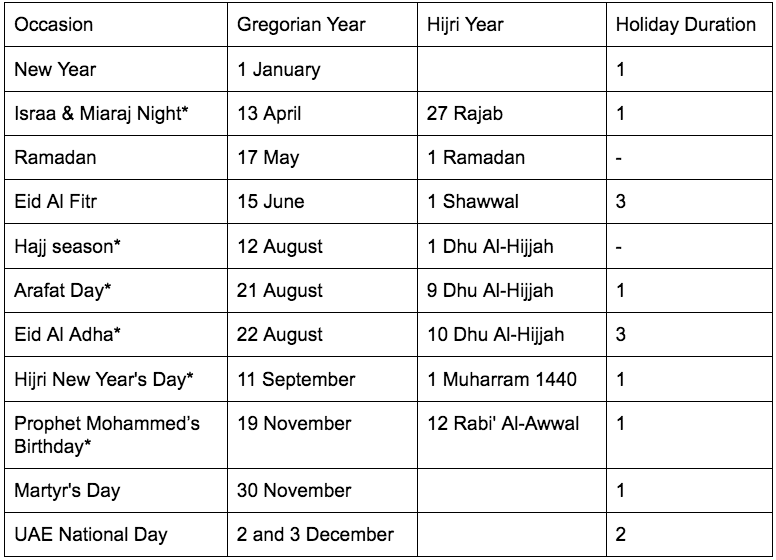 Possible 5-day long weekend for workers in UAE - The Filipino Times