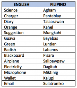OFWs attempt to translate English words to Filipino - The Filipino Times