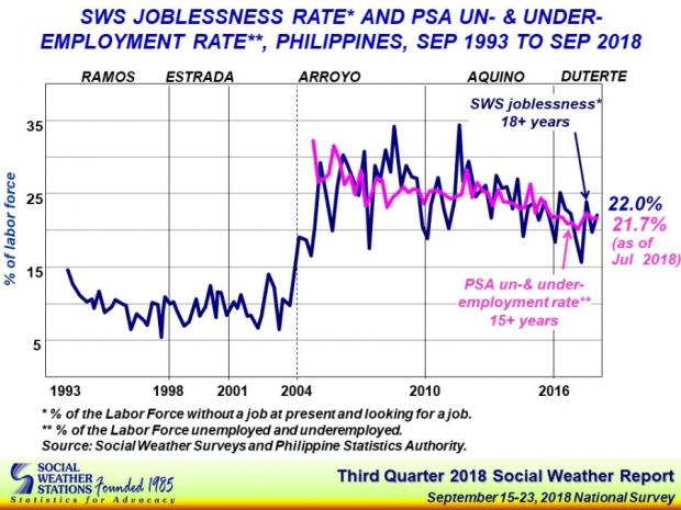 20181110 SWS joblessness rate Q3 of 2018