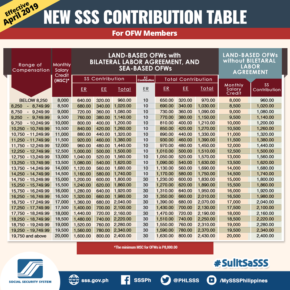 Sss Releases Contribution Table For Ofws P2 400 Premium Payment