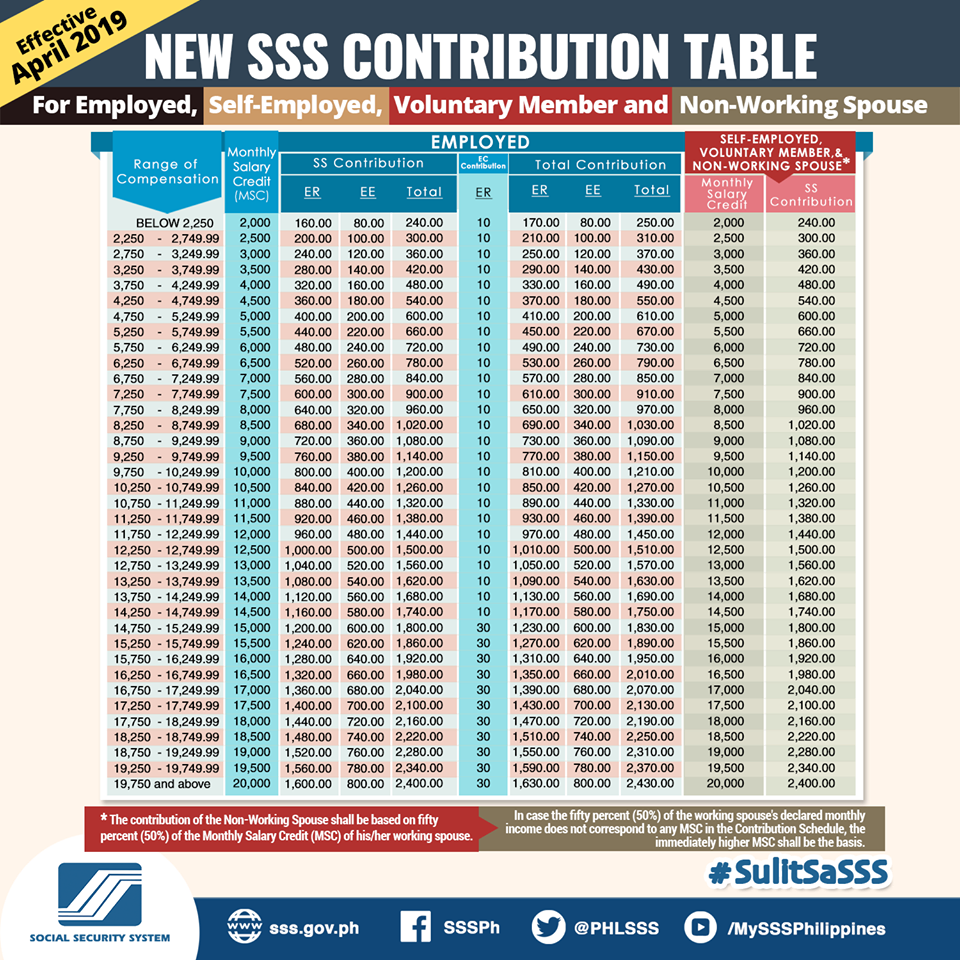 Sss Contribution Table 2022 Philippines