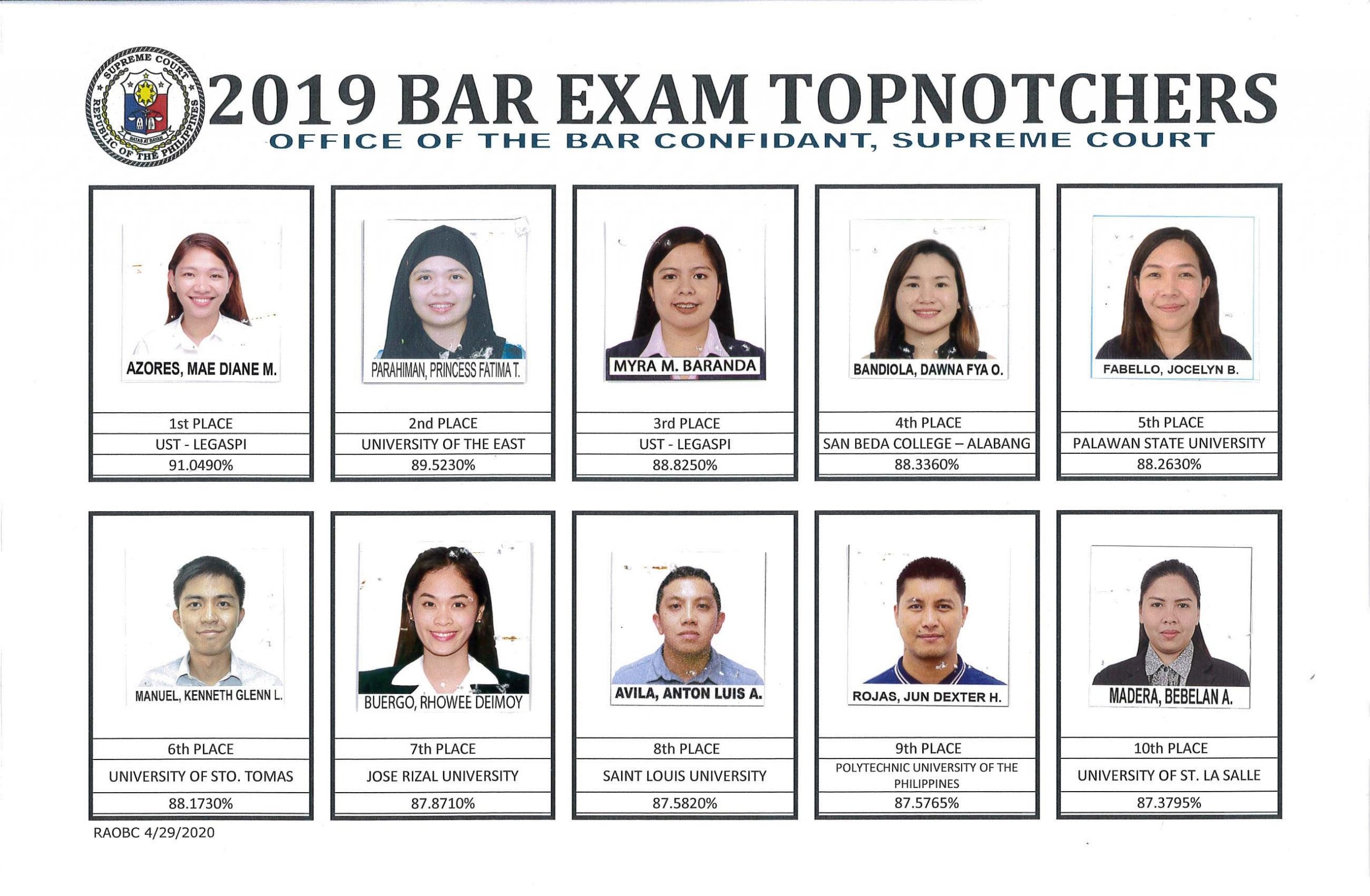 Ust Legaspi Law Graduate Leads 2 103 Bar Exam Passers In Ph For 19 The Filipino Times