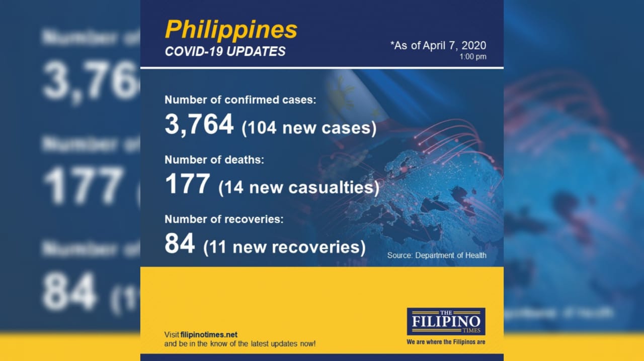 BREAKING: COVID-19 cases in PH rise to 3,764 with 104 new patients, 14 ...