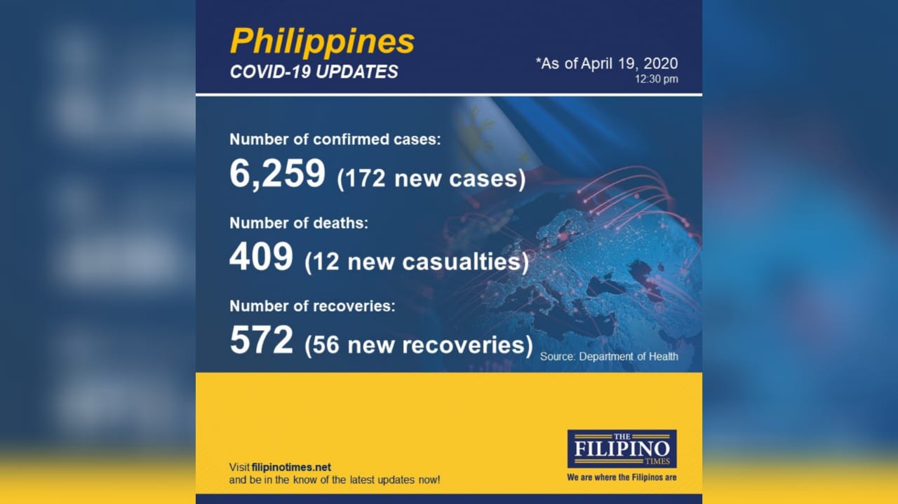 PH recoveries outnumber deaths for seven days straight, as numbers of ...