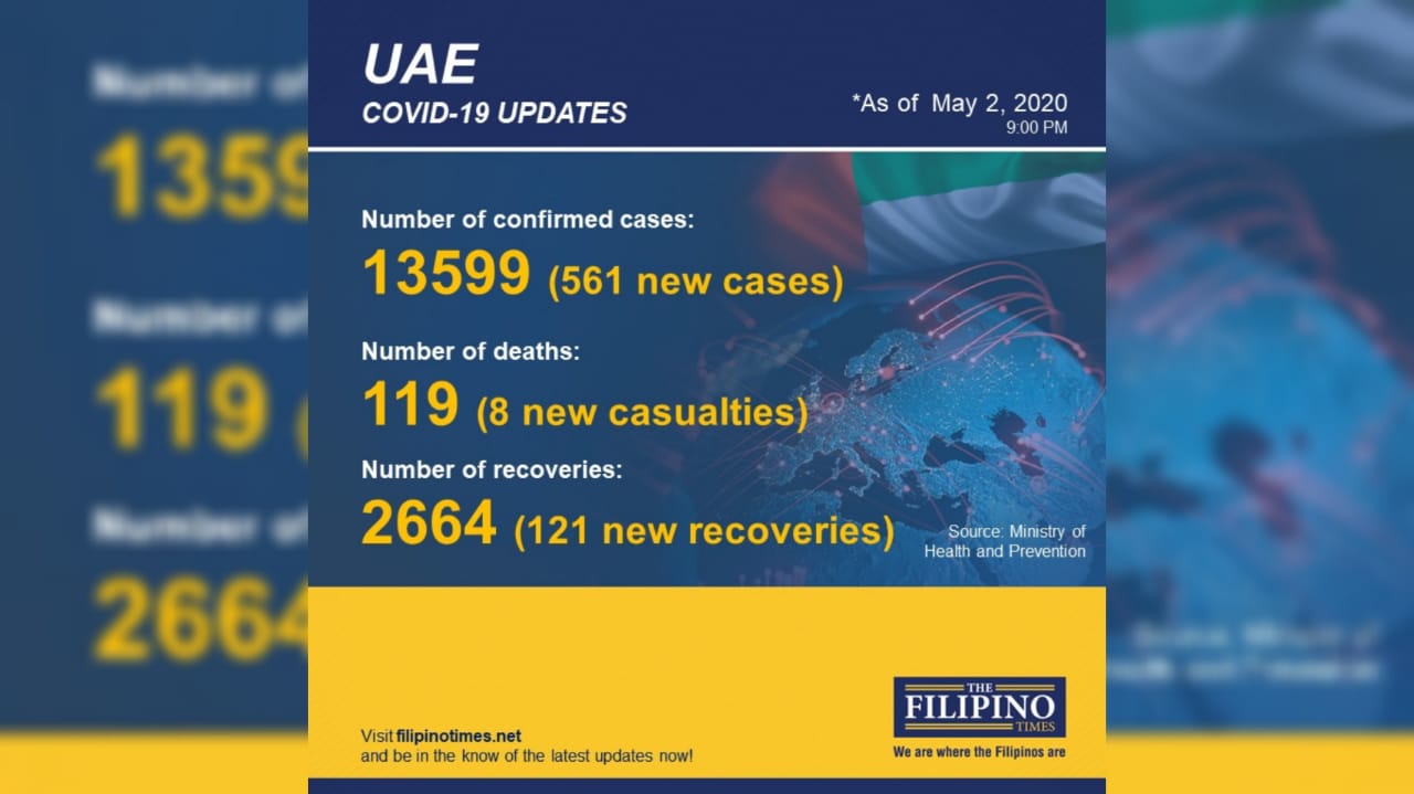 BREAKING 561 new COVID19 cases in UAE, total now at 13599 with eight