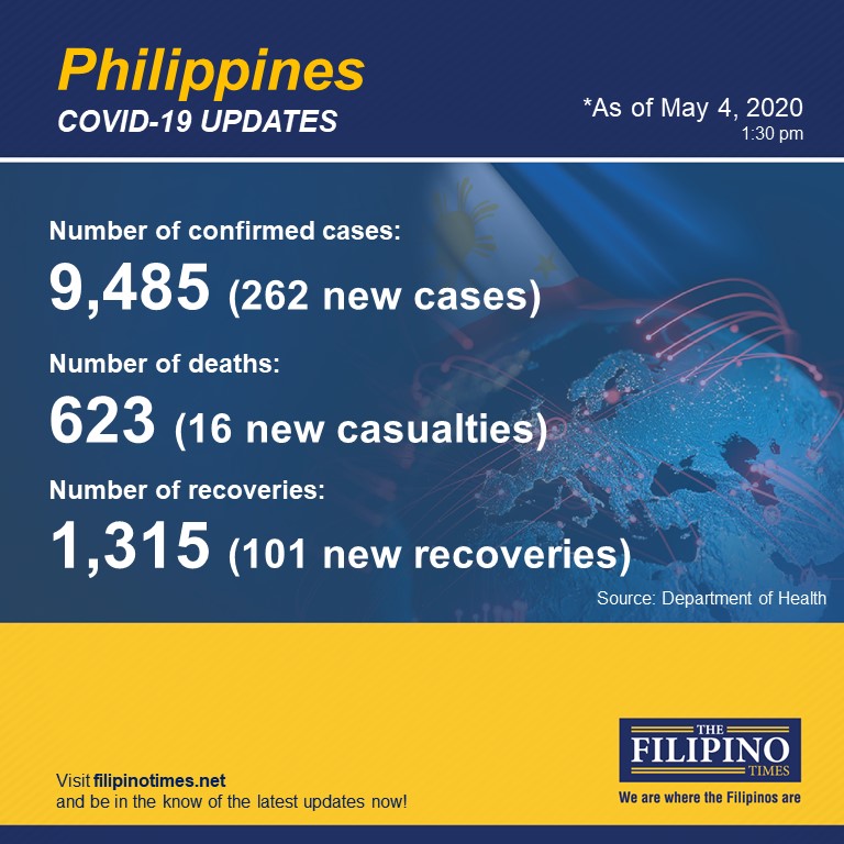 PH hits three-digit recoveries for the first time, total now at 1315 ...