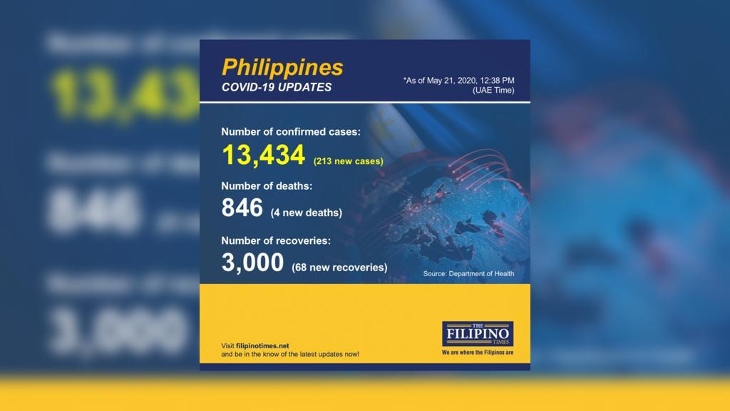 PH reports 213 new COVID-19 cases, total now at 13,434 - The Filipino Times