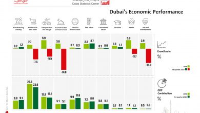 Dubai economic performance Q1 2020 1