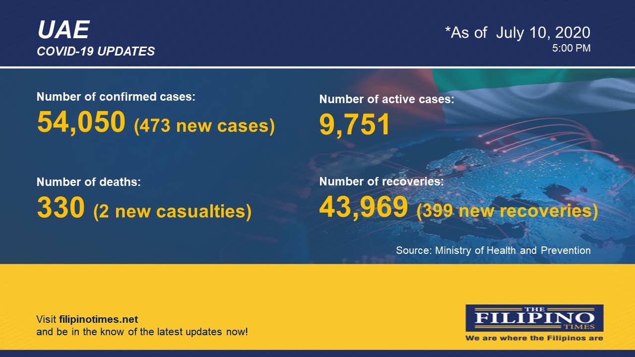 COVID19 473 new cases in UAE, total now at 54,050 with two deaths The Filipino Times