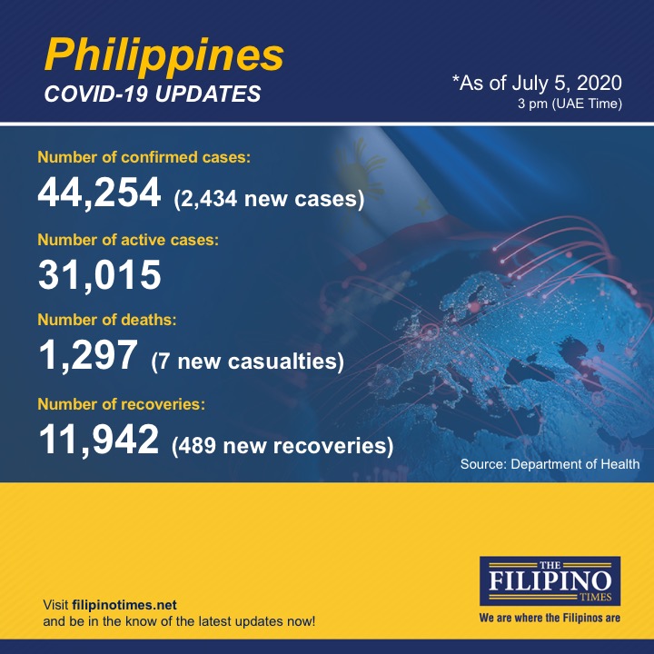 PH breaches 44,000-mark in COVID-19 cases as it confirms 2,434 newly ...