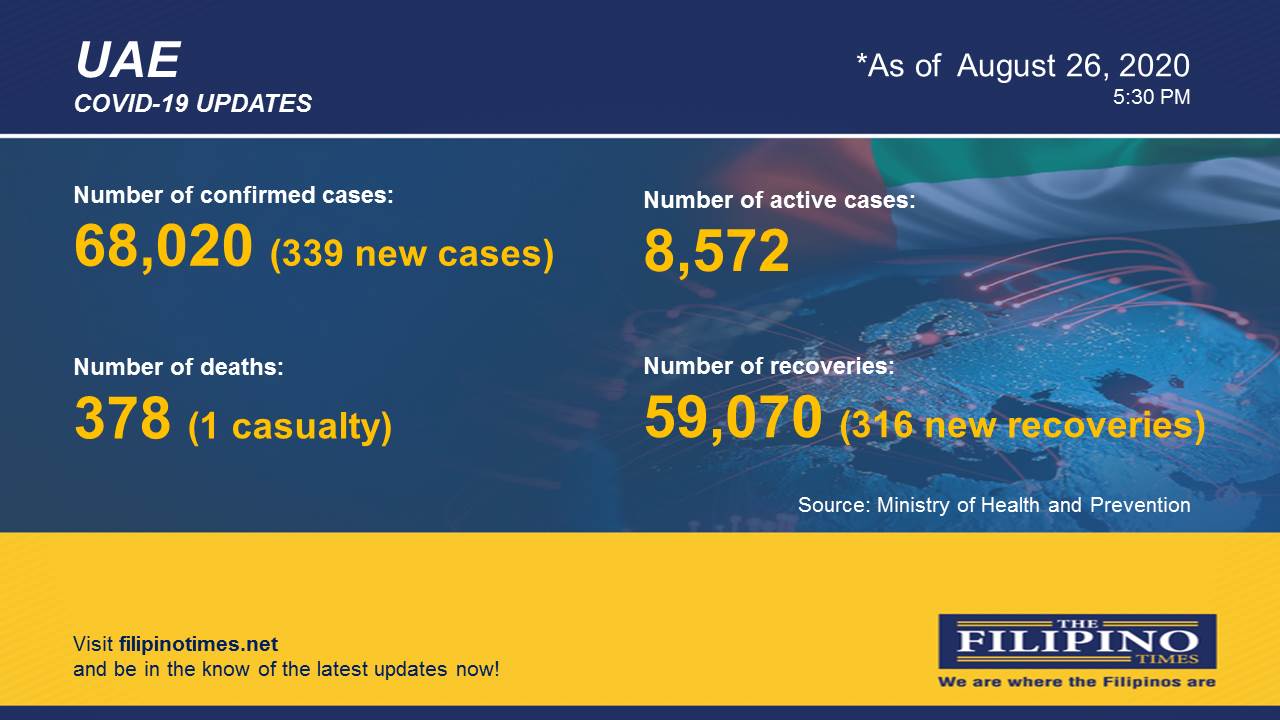 COVID-19: UAE reports 399 new cases , total now at 68,020 with one ...