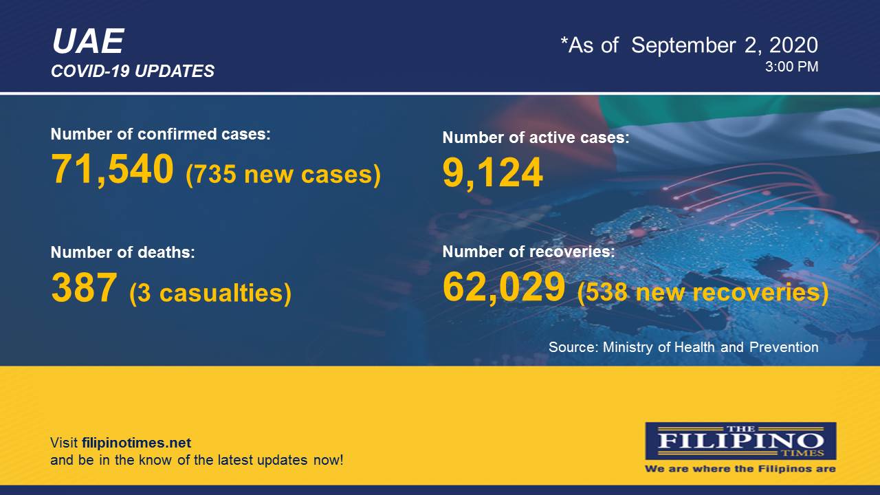 COVID-19: UAE active cases now over 9,000, total confirmed at 71,540 ...