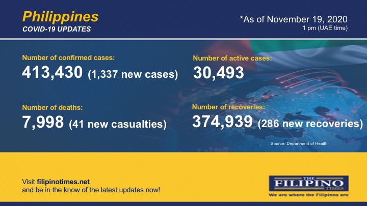 PH marks 413,000-mark in COVID-19 cases as it confirms 1,337 newly ...