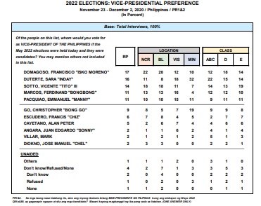candidates pulse asia 2022 list elections vice duterte sara ph tops survey presidential latest each