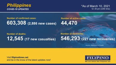 PH breaches 603,000-mark in COVID-19 cases as it confirms ...