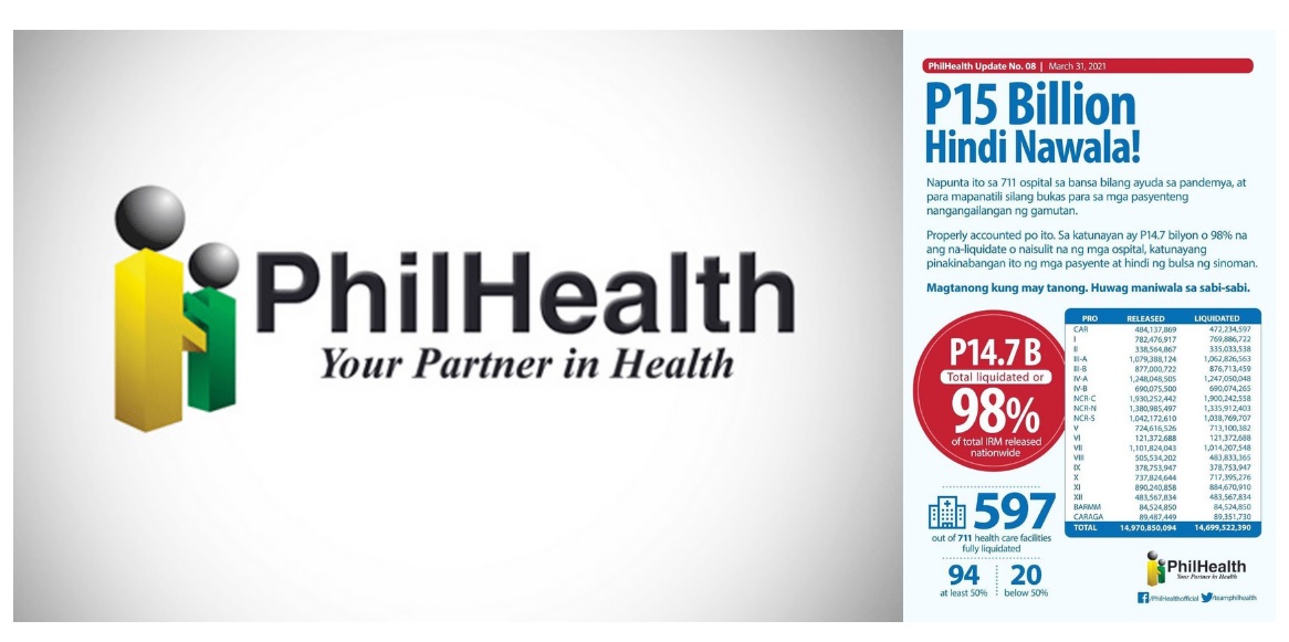 HINDI NAWAWALA: PhilHealth Says 98% Of Missing Php15-Billion Funds ...