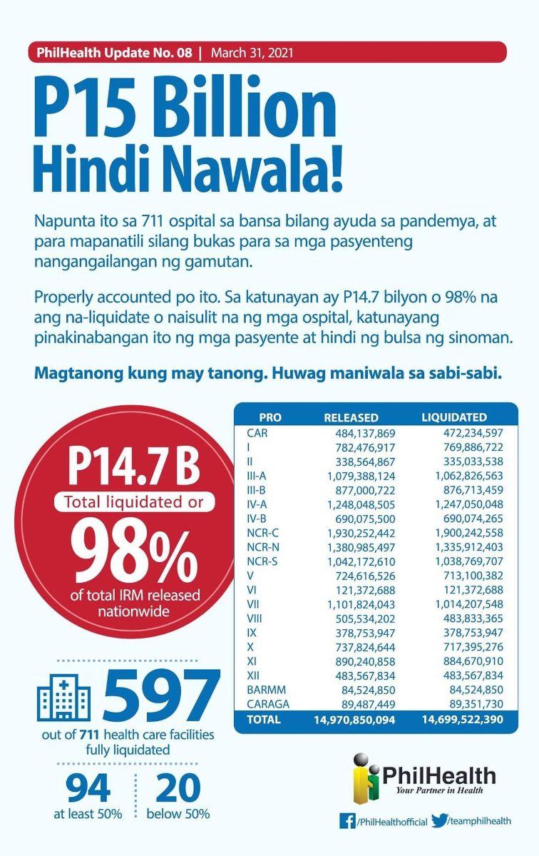 philhealth 2021 98 percent