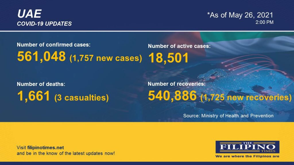 COVID19 UAE reports 1,757 new cases, total now at 561,048 The