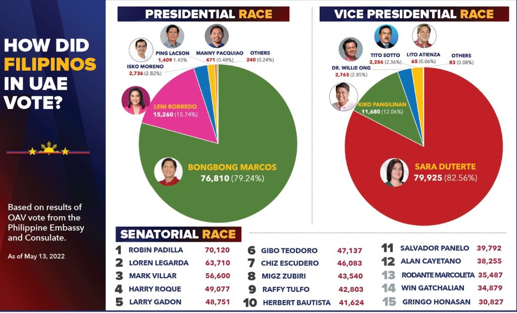 BBM-SARA wins in vote-rich UAE - The Filipino Times