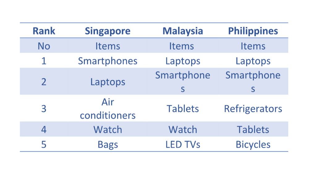 iPrice Most Browsed Items in 2021