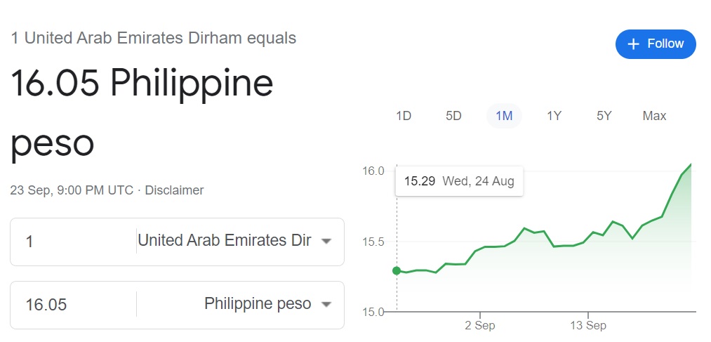 Peso Dirham Exchange Rate Reaches Php 16 The Filipino Times