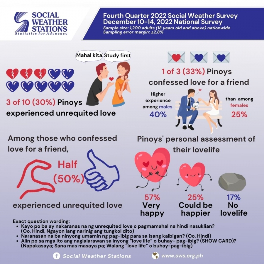 Survey Says 3 Out 10 Filipinos Have Experienced Unrequited Love The Filipino Times 7649