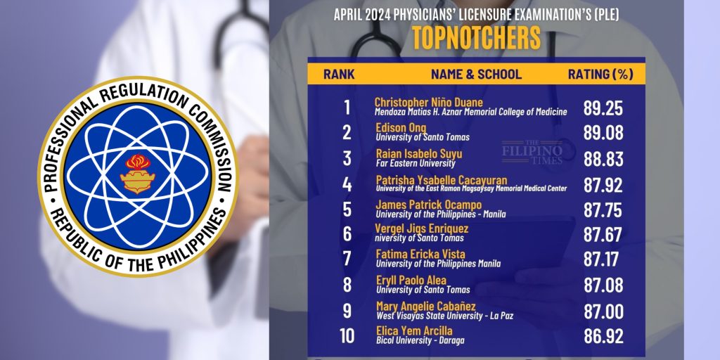 PRC announces Top 10 scorers in April 2024 Physicians Licensure Exam