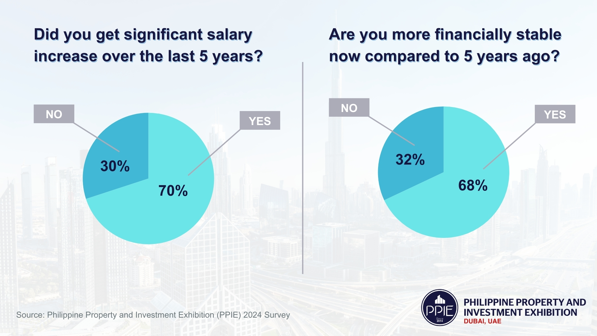 7 in 10 Filipinos in UAE saw significant salary increase, property topped as most preferred investment